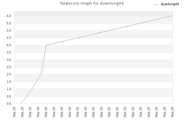 Totalscore Graph for doantung99