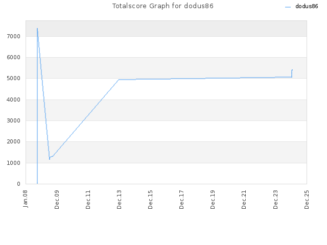 Totalscore Graph for dodus86