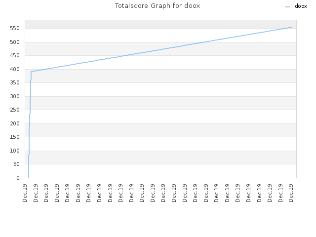 Totalscore Graph for doox