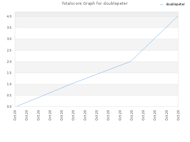 Totalscore Graph for doublepeter