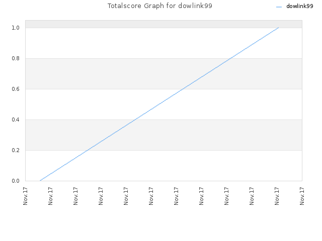 Totalscore Graph for dowlink99