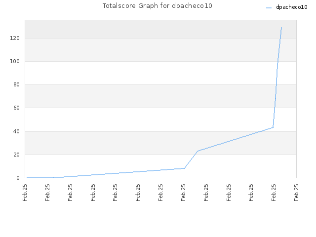 Totalscore Graph for dpacheco10