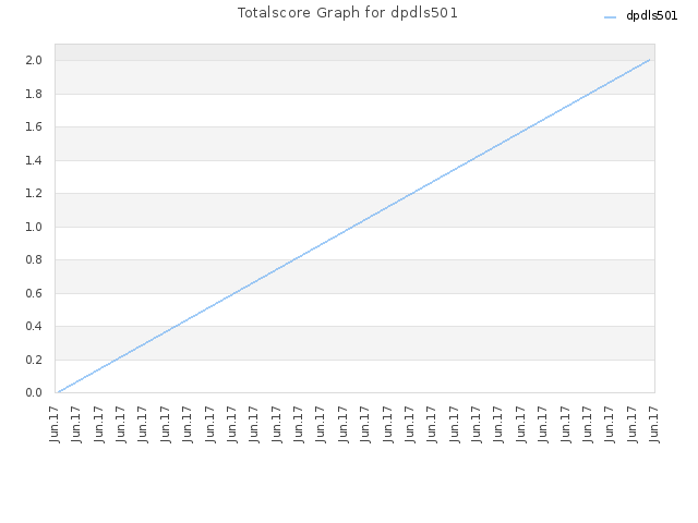 Totalscore Graph for dpdls501