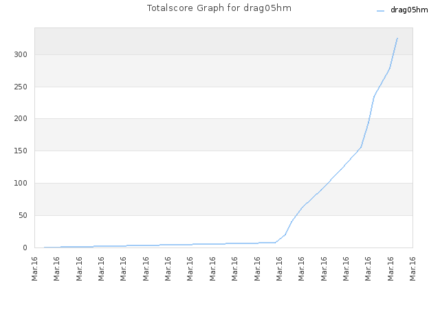 Totalscore Graph for drag05hm