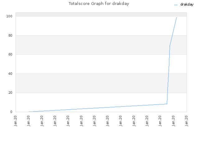 Totalscore Graph for drakday