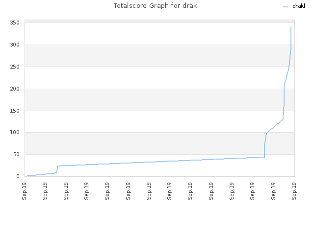 Totalscore Graph for drakl