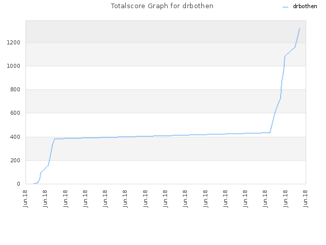 Totalscore Graph for drbothen