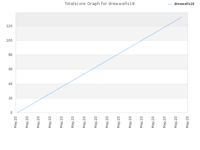 Totalscore Graph for drewwells18