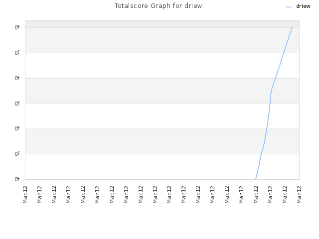 Totalscore Graph for driew