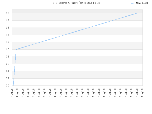 Totalscore Graph for ds934118