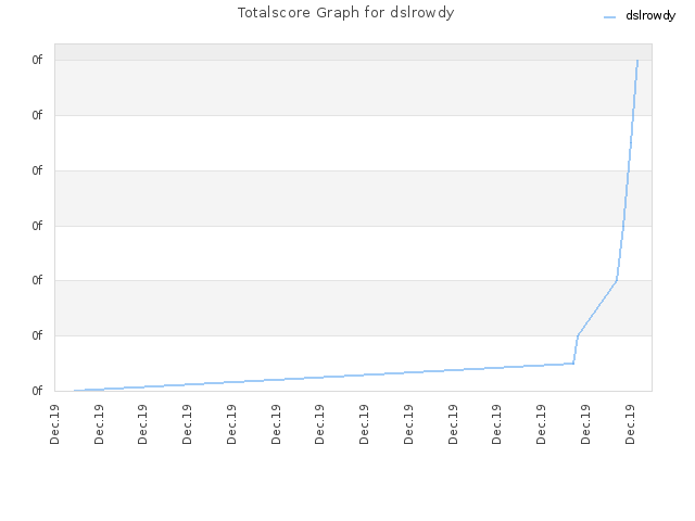 Totalscore Graph for dslrowdy