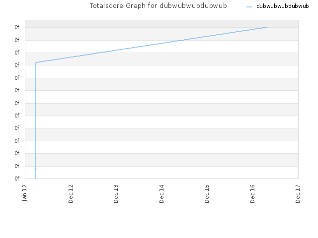 Totalscore Graph for dubwubwubdubwub