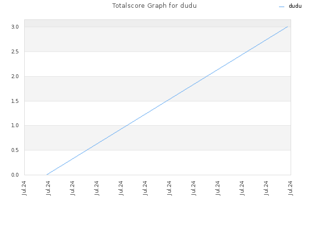 Totalscore Graph for dudu