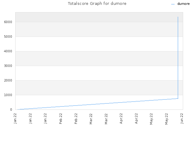 Totalscore Graph for dumore