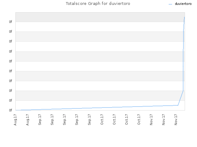 Totalscore Graph for duviertoro