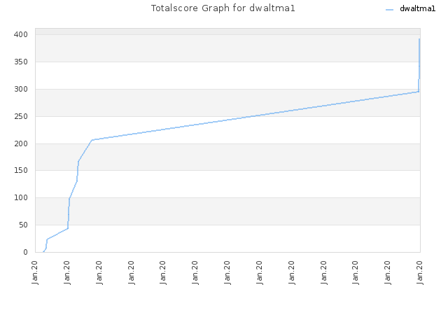 Totalscore Graph for dwaltma1