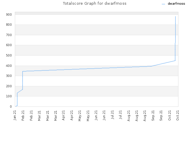 Totalscore Graph for dwarfmoss