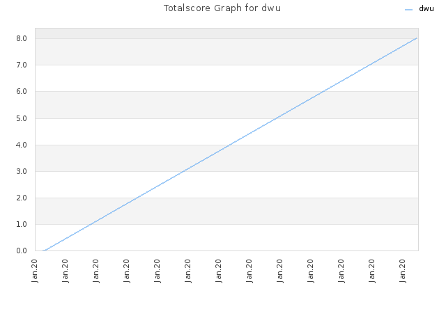 Totalscore Graph for dwu