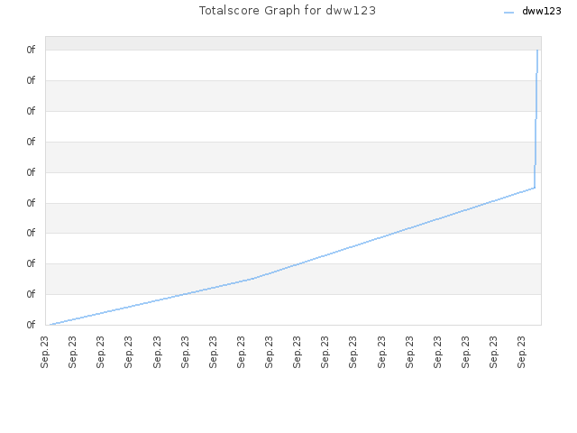 Totalscore Graph for dww123