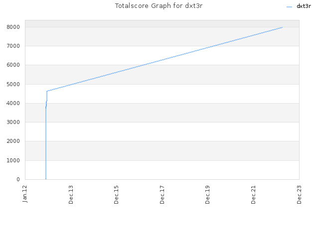 Totalscore Graph for dxt3r