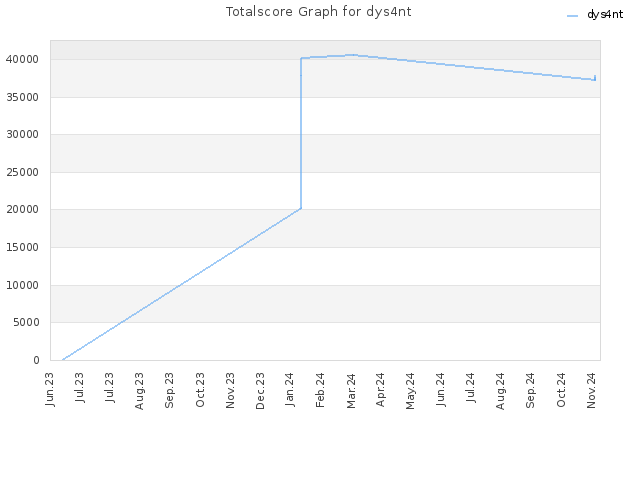 Totalscore Graph for dys4nt