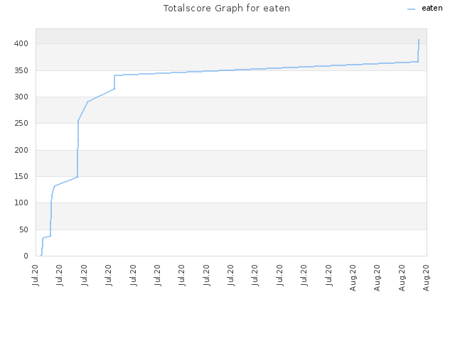 Totalscore Graph for eaten