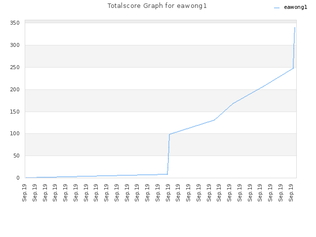 Totalscore Graph for eawong1