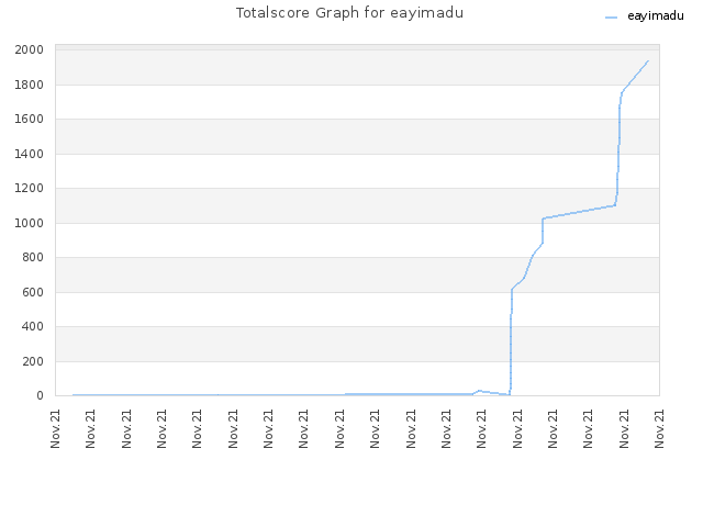 Totalscore Graph for eayimadu