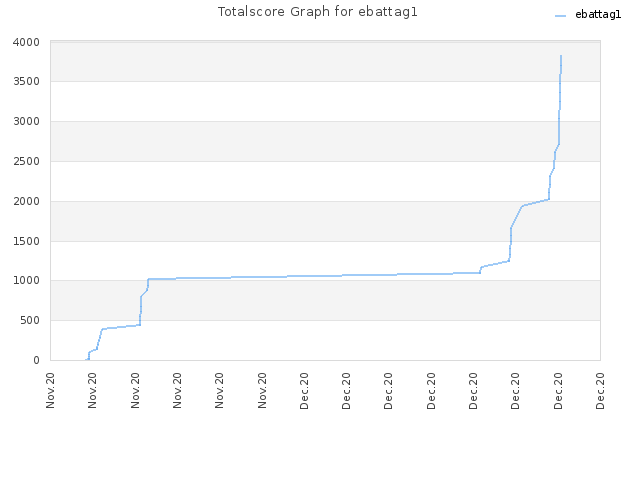 Totalscore Graph for ebattag1