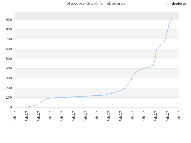 Totalscore Graph for eboderas