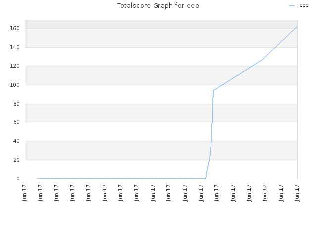 Totalscore Graph for eee