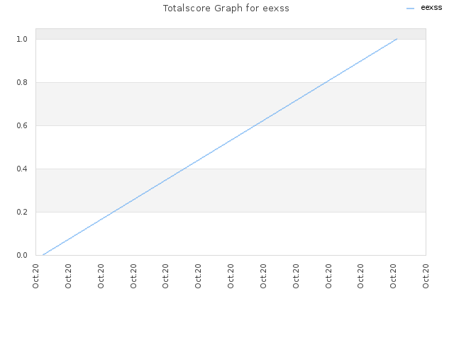 Totalscore Graph for eexss