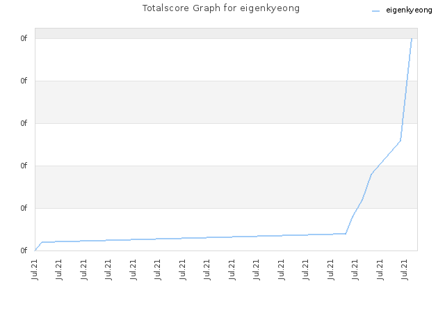 Totalscore Graph for eigenkyeong