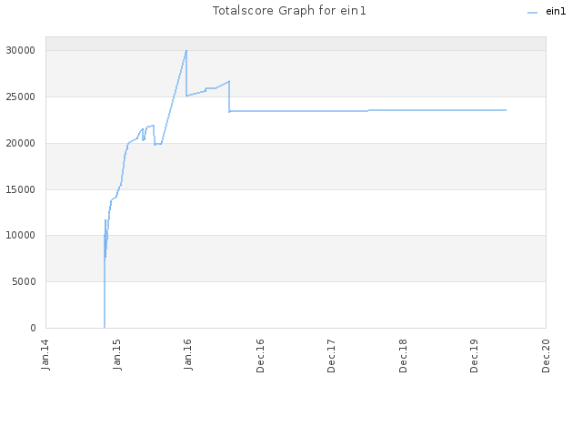 Totalscore Graph for ein1