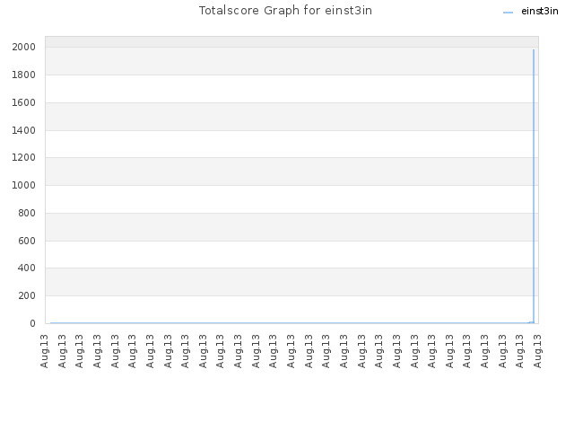 Totalscore Graph for einst3in