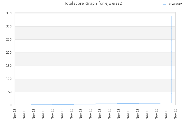 Totalscore Graph for ejweiss2