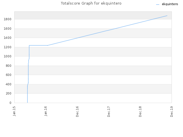 Totalscore Graph for ekquintero