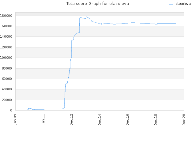 Totalscore Graph for elasolova