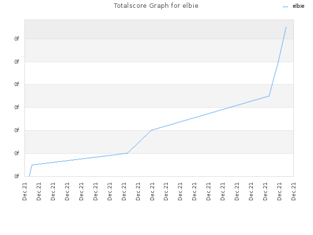 Totalscore Graph for elbie