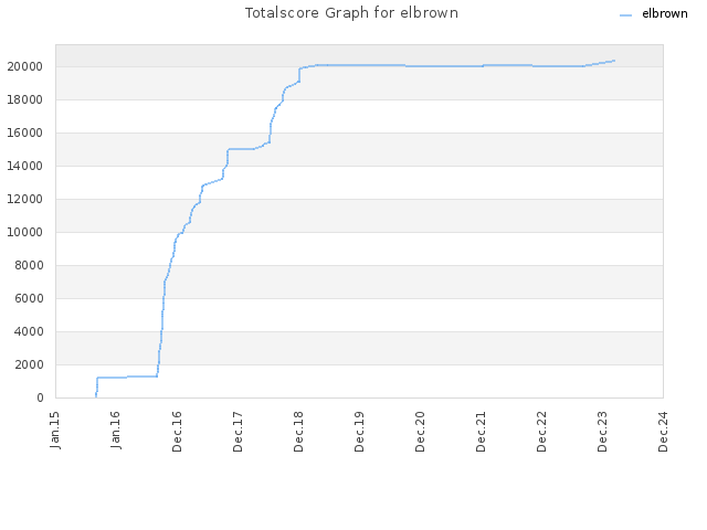 Totalscore Graph for elbrown