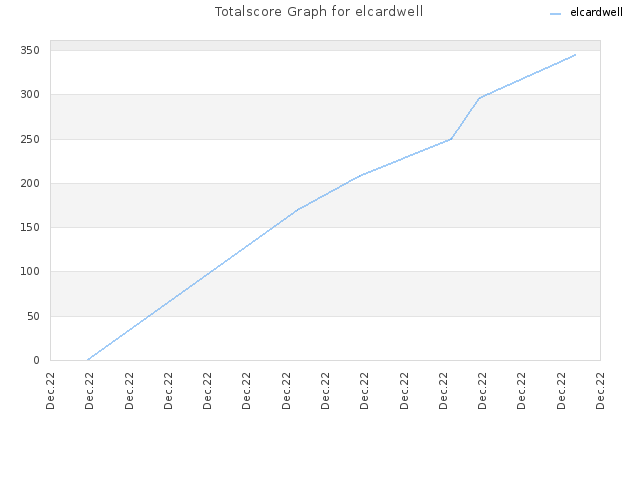 Totalscore Graph for elcardwell