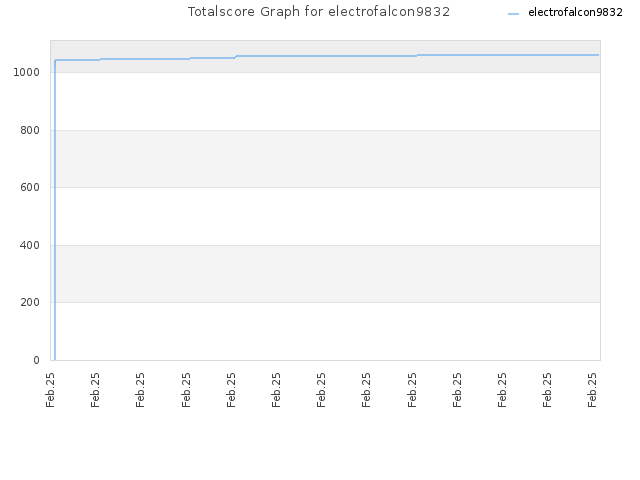 Totalscore Graph for electrofalcon9832