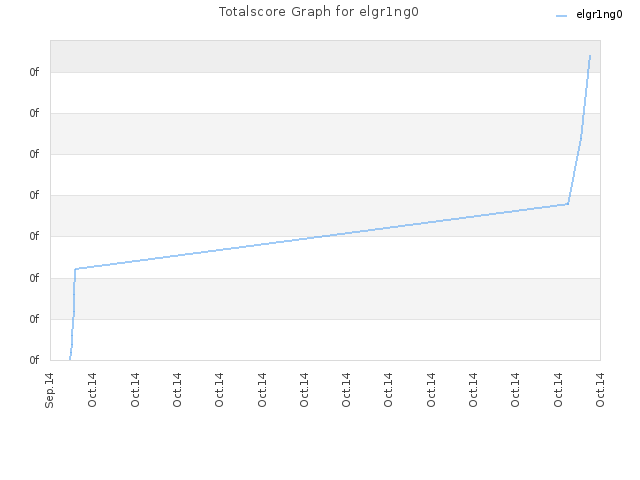 Totalscore Graph for elgr1ng0