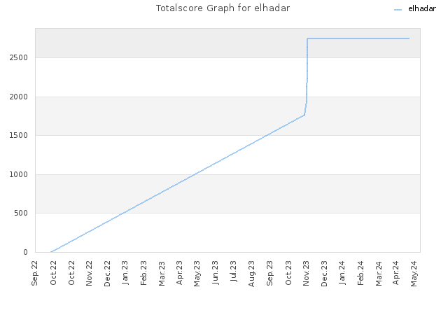 Totalscore Graph for elhadar