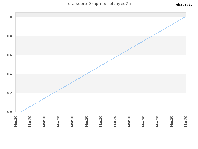 Totalscore Graph for elsayed25