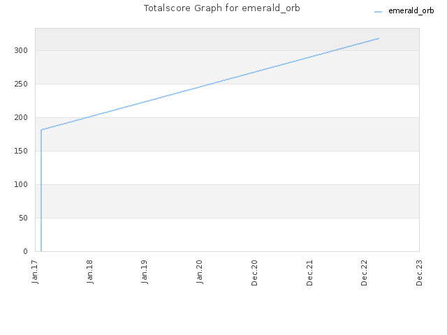 Totalscore Graph for emerald_orb