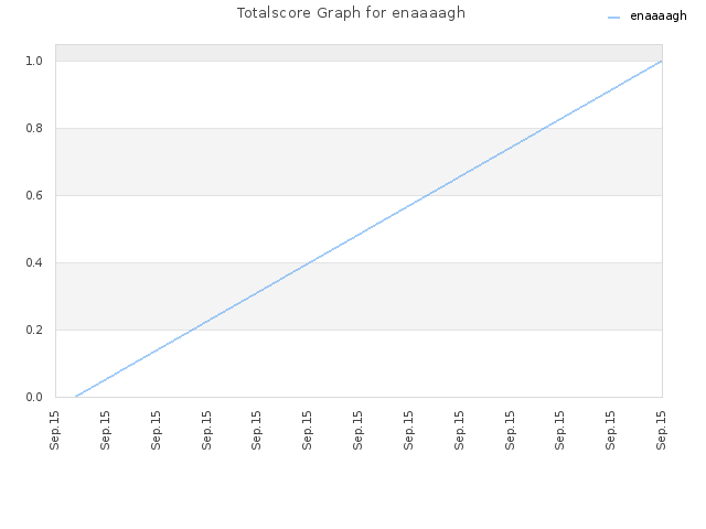 Totalscore Graph for enaaaagh