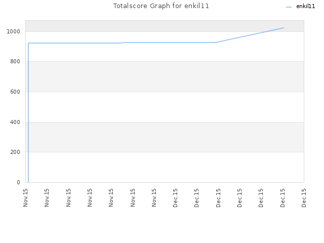 Totalscore Graph for enkil11