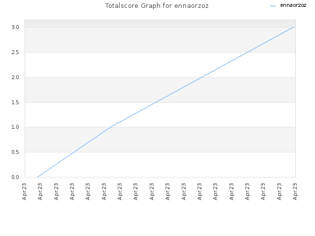 Totalscore Graph for ennaorzoz