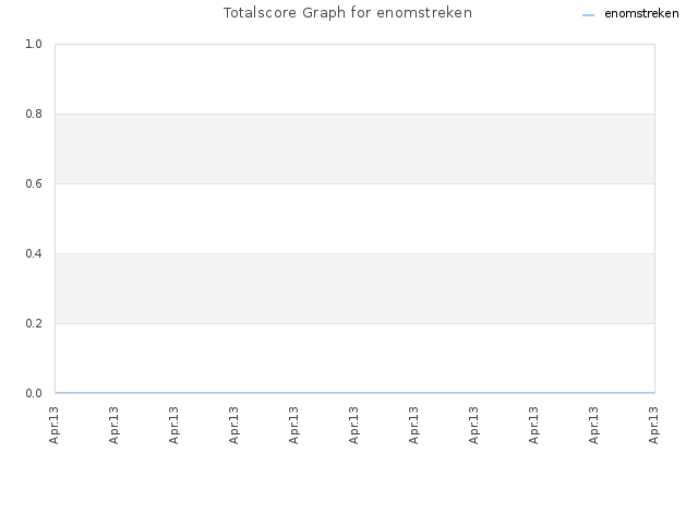 Totalscore Graph for enomstreken